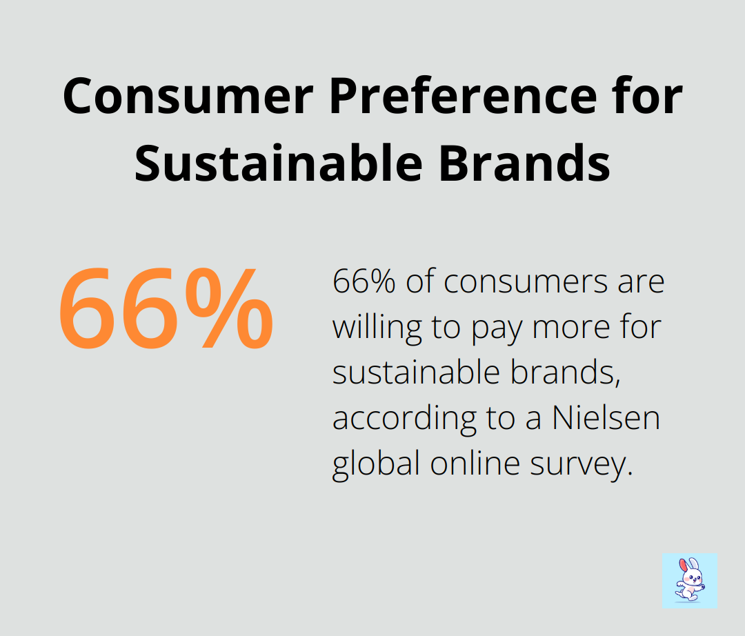 Chart showing that 66 percent of consumers are willing to pay more for sustainable brands