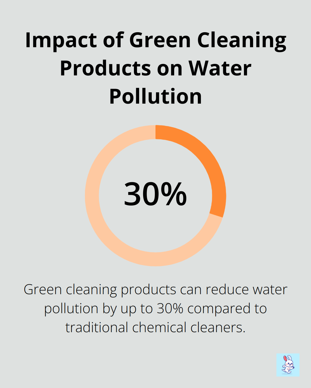 Chart showing that green cleaning products can reduce water pollution by up to 30% compared to traditional chemical cleaners - hvac coil cleaning service