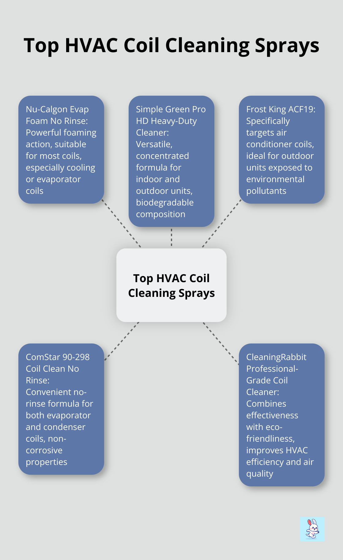 Hub and spoke chart displaying five top HVAC coil cleaning sprays and their key features