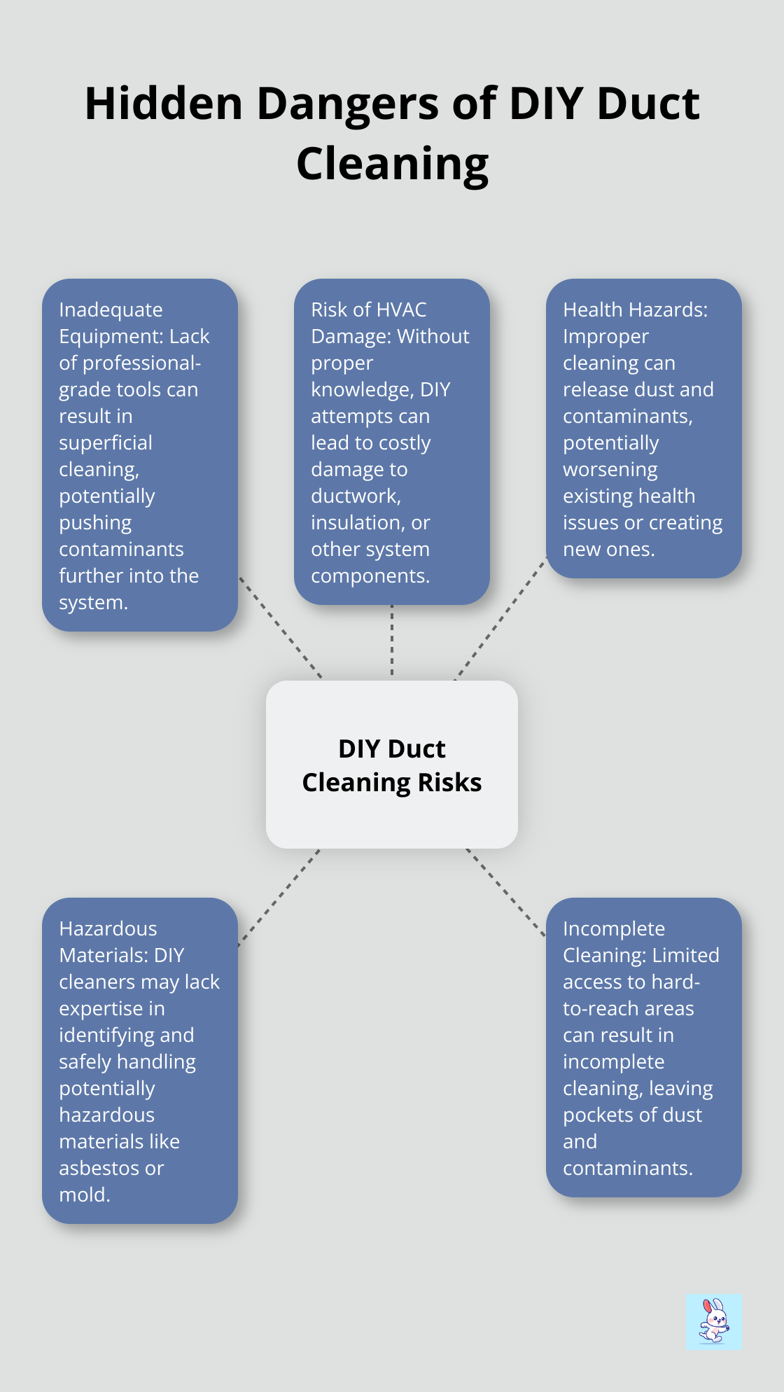 Hub and spoke chart illustrating five hidden dangers of DIY HVAC duct cleaning