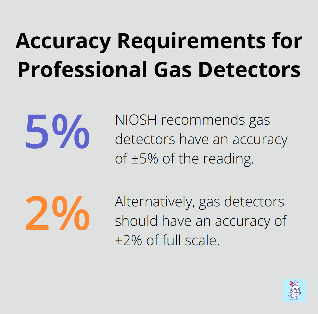 Percentage chart showing NIOSH recommendation for gas detector accuracy: ±5% of reading or ±2% of full scale, whichever is greater. - hvac coil cleaning spray
