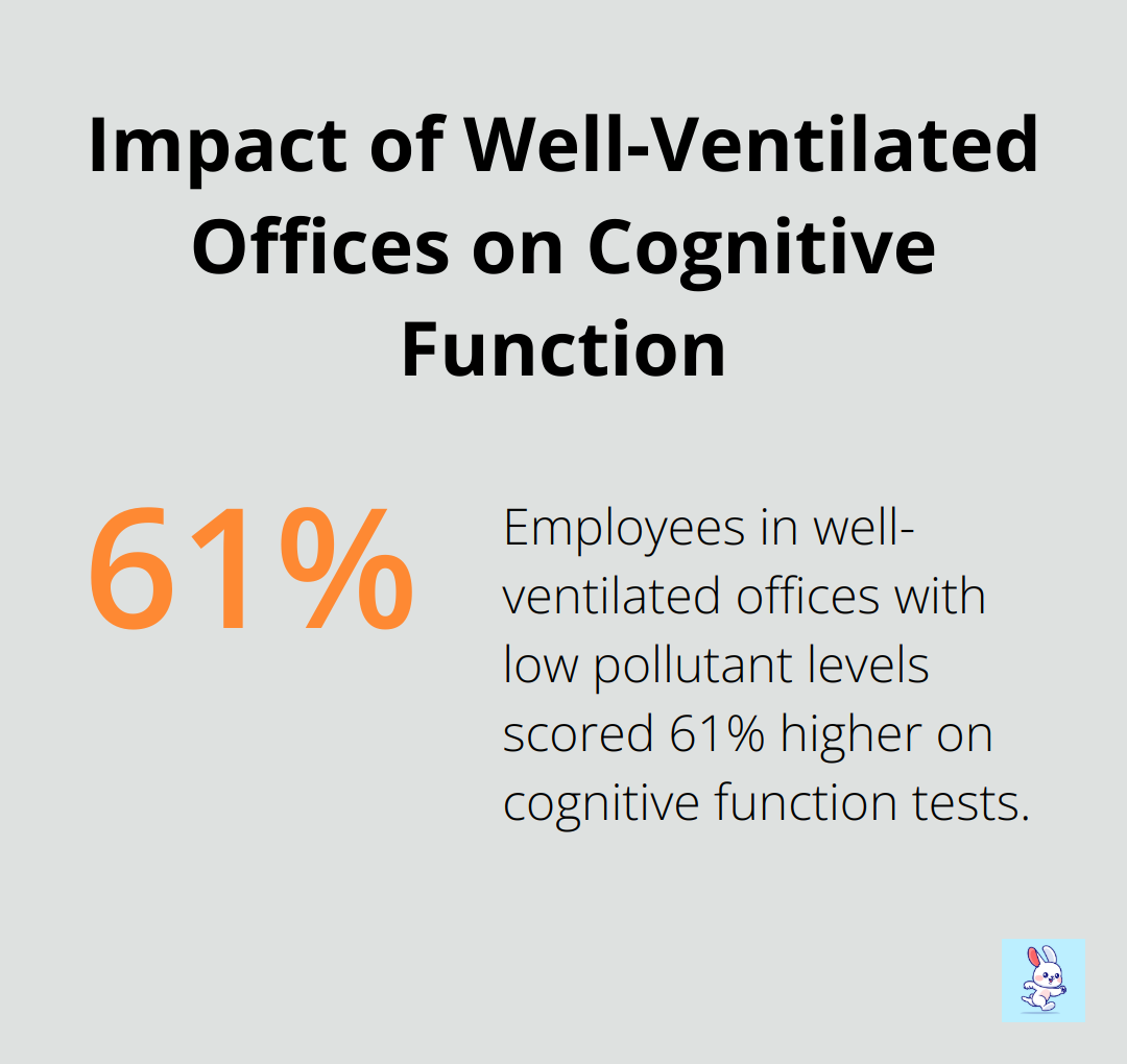 Percentage chart showing 61% higher cognitive function scores in well-ventilated offices with low pollutant levels compared to offices with typical pollutant levels.