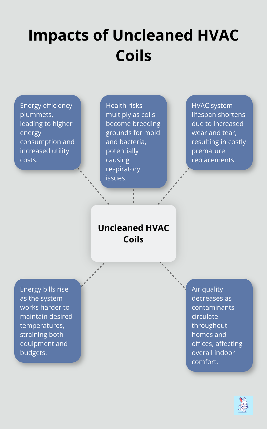 Hub and spoke chart showing five negative impacts of uncleaned HVAC coils: decreased energy efficiency, increased health risks, shortened system lifespan, higher energy bills, and reduced air quality.