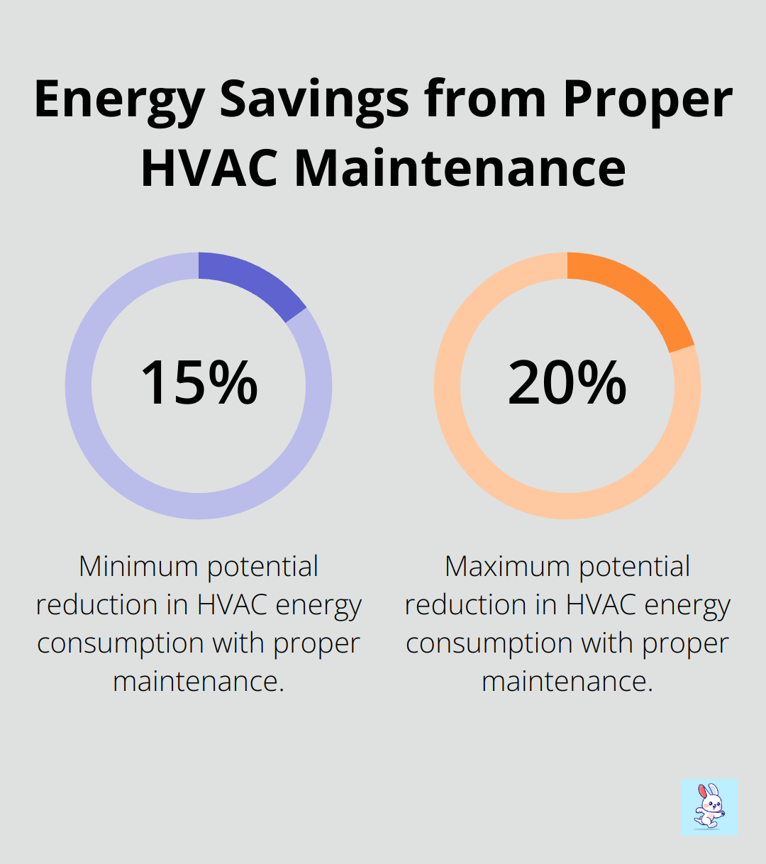 Percentage chart showing that proper HVAC maintenance can reduce energy consumption by 15% to 20%. - hvac condenser cleaning