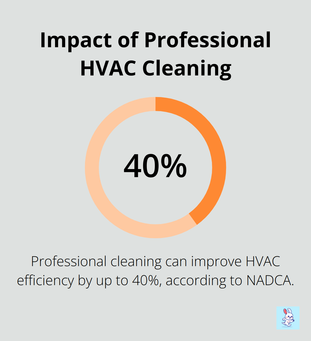 Percentage chart showing that professional cleaning can improve HVAC efficiency by up to 40% - hvac duct cleaning brush for drill