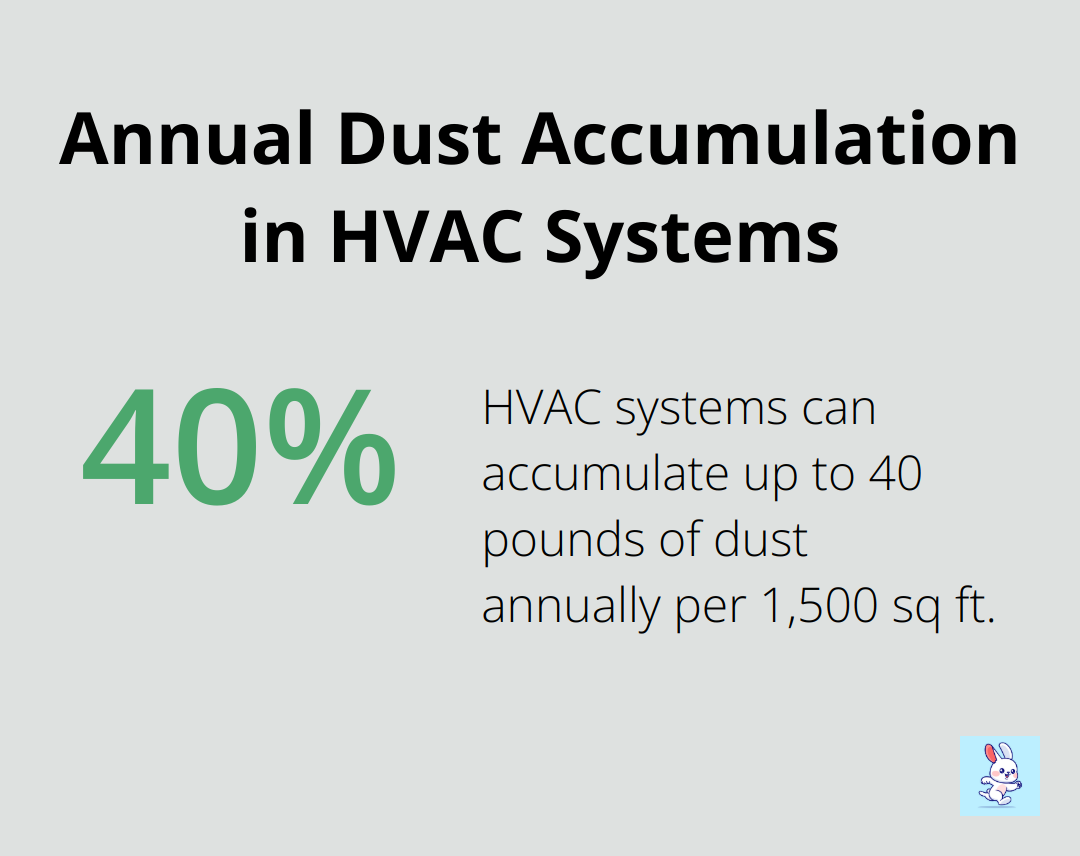 Infographic showing that HVAC systems can accumulate up to 40 pounds of dust per year for every 1,500 square feet of living space.