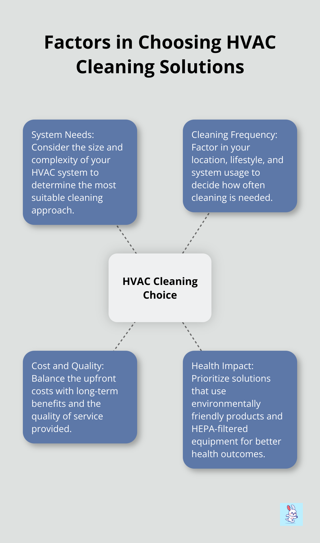 Hub and spoke chart illustrating key factors to consider when choosing an HVAC cleaning solution: system needs, cleaning frequency, cost and quality, and health impact. - hvac duct cleaning machine