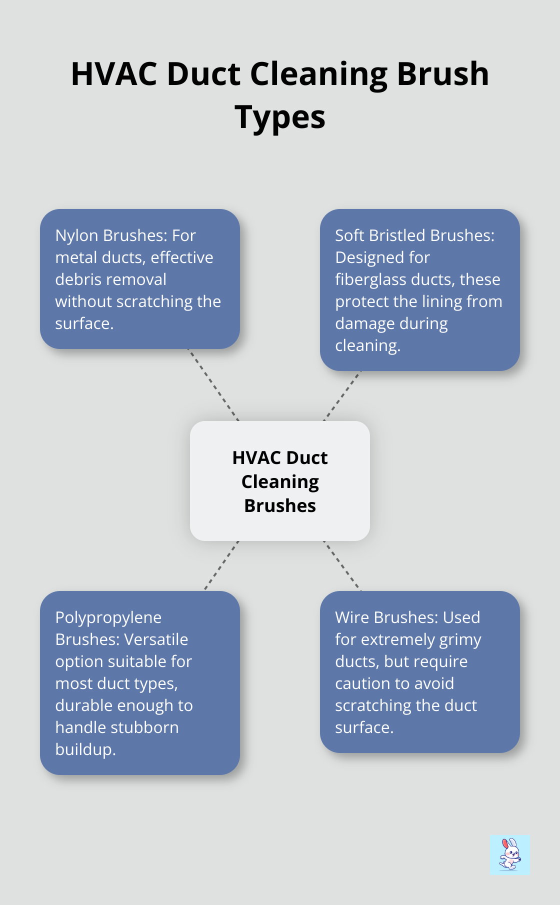 A hub and spoke chart showing four types of HVAC duct cleaning brushes: nylon, soft bristled, polypropylene, and wire brushes, along with their specific uses and characteristics. - hvac evaporator cleaning