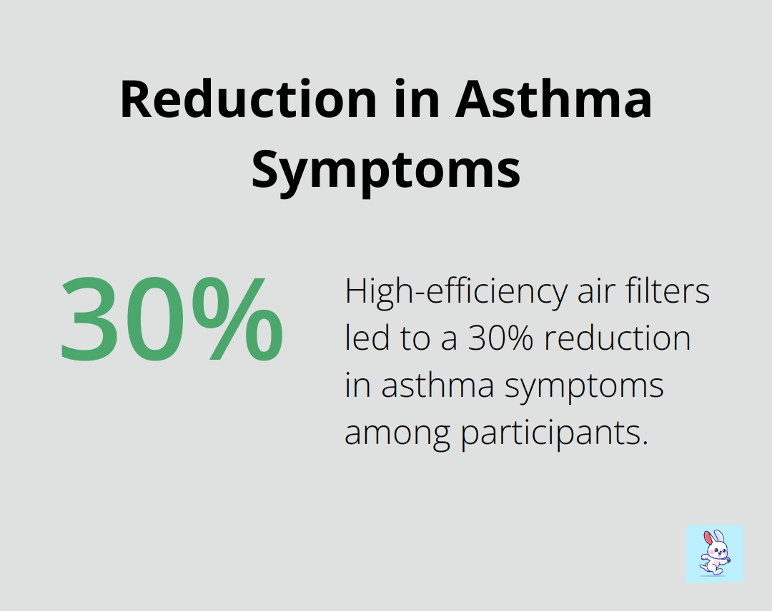Percentage chart showing a 30% reduction in asthma symptoms with high-efficiency air filters. - HVAC indoor air quality products