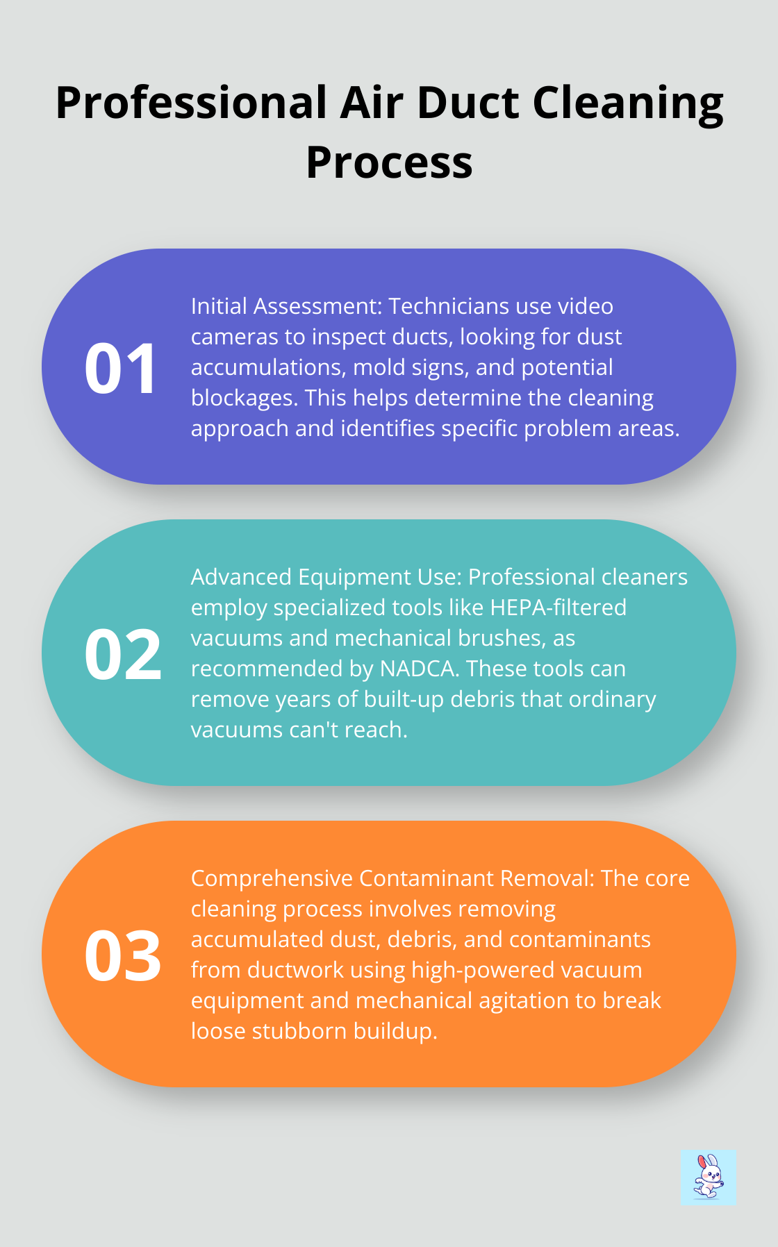 Ordered list chart showing three key steps in professional air duct cleaning: Initial Assessment, Advanced Equipment Use, and Comprehensive Contaminant Removal - hvac lifespan extension