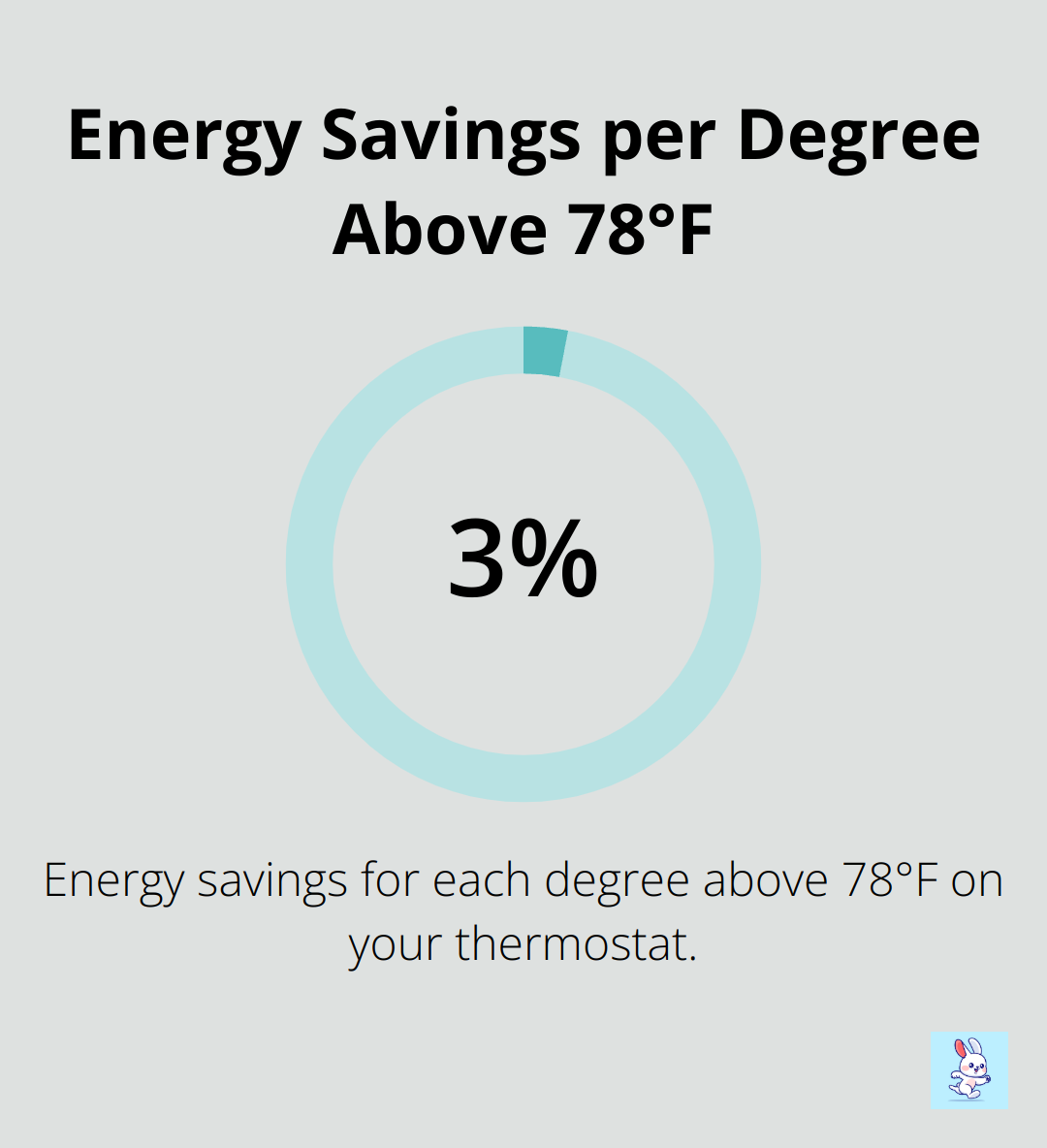 Chart showing 3% energy savings for every degree above 78°F on thermostat settings - hvac maintenance schedule