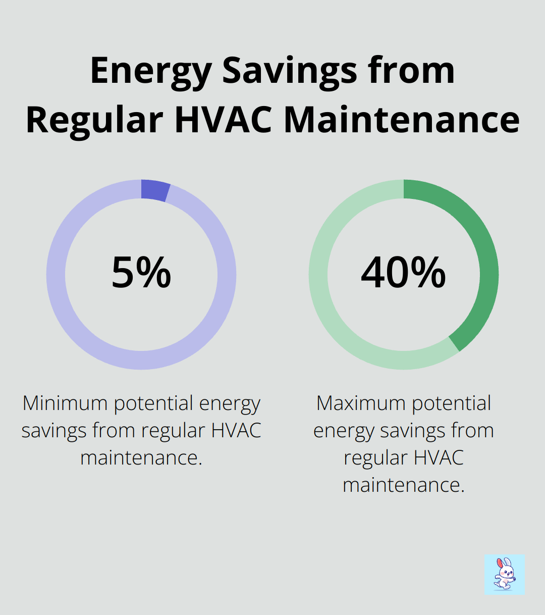 Chart showing potential energy savings range of 5-40% from regular HVAC maintenance
