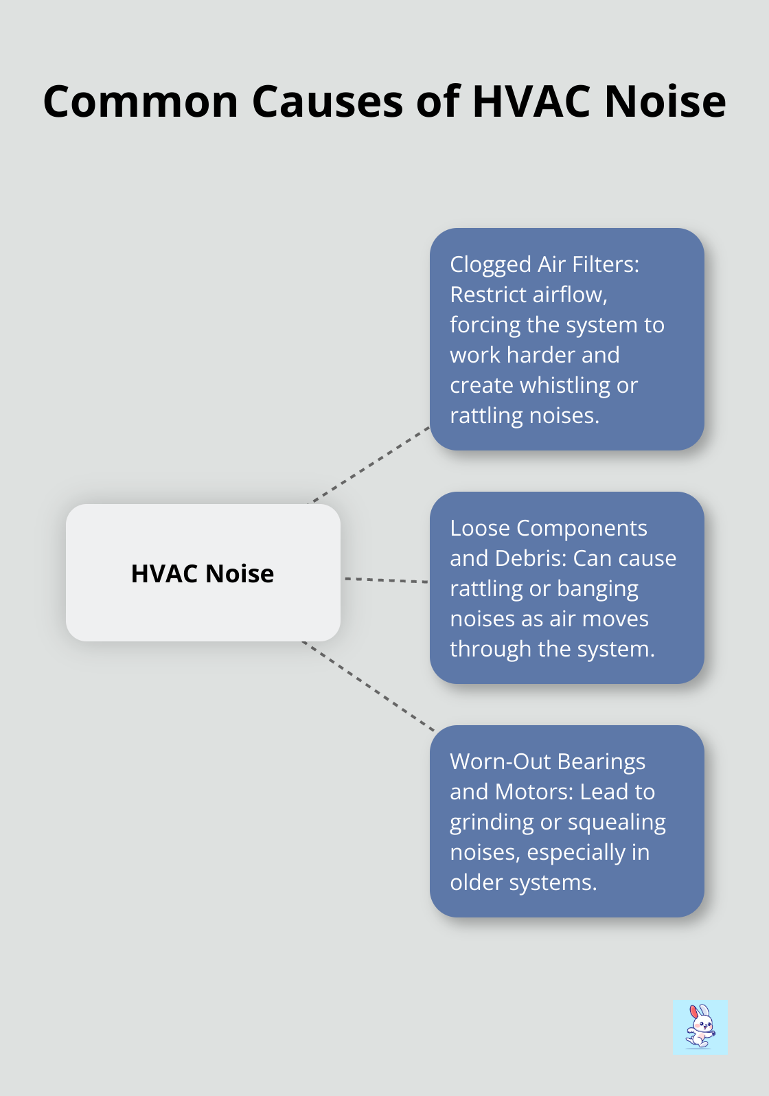 Hub and spoke diagram showing common causes of HVAC noise: clogged air filters, loose components and debris, and worn-out bearings and motors. - hvac noise reduction