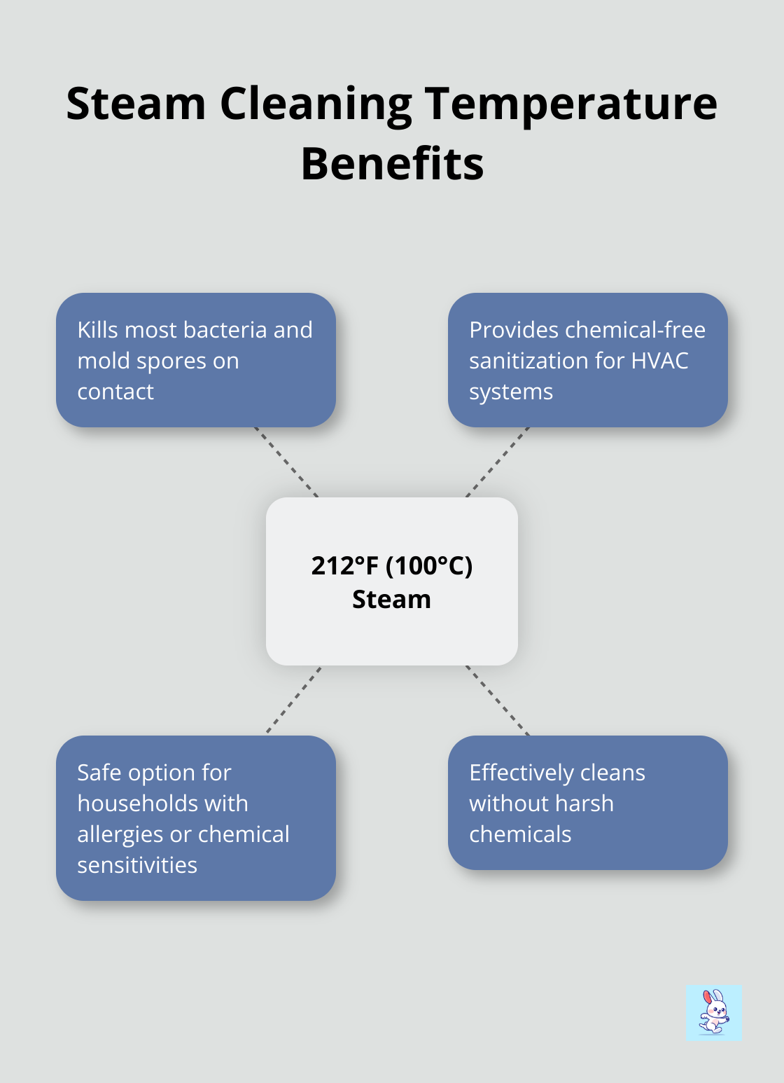 Hub and spoke chart showing steam cleaning temperature of 212°F (100°C) and its benefits - hvac steam cleaning