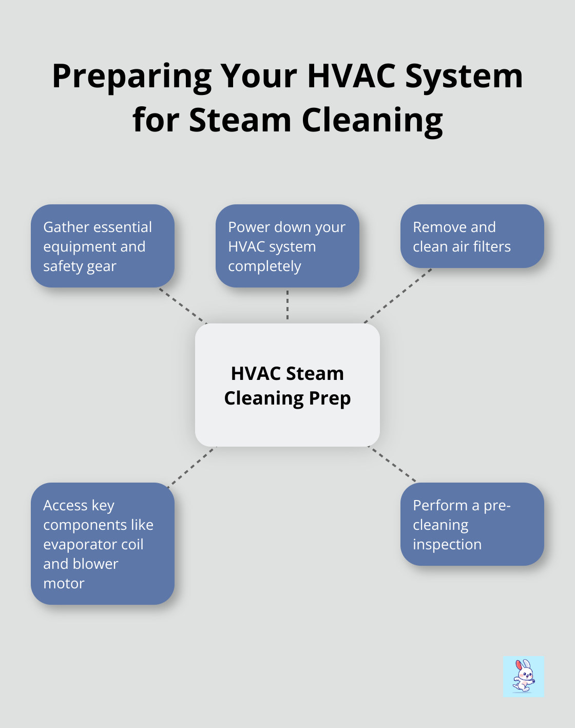 Hub and spoke chart showing 5 key steps to prepare an HVAC system for steam cleaning