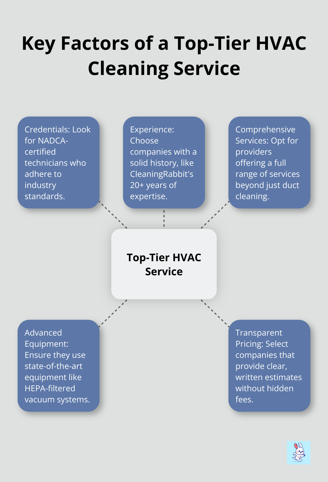 Hub and spoke chart showing five key factors of a top-tier HVAC cleaning service: Credentials, Experience, Comprehensive Services, Advanced Equipment, and Transparent Pricing - hvac system cleaning services