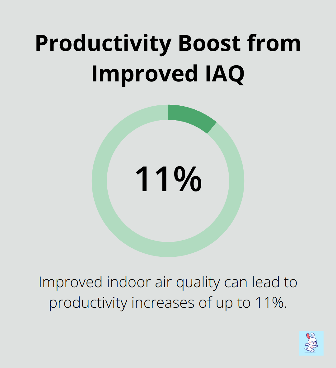 Chart showing 11% productivity increase due to improved indoor air quality