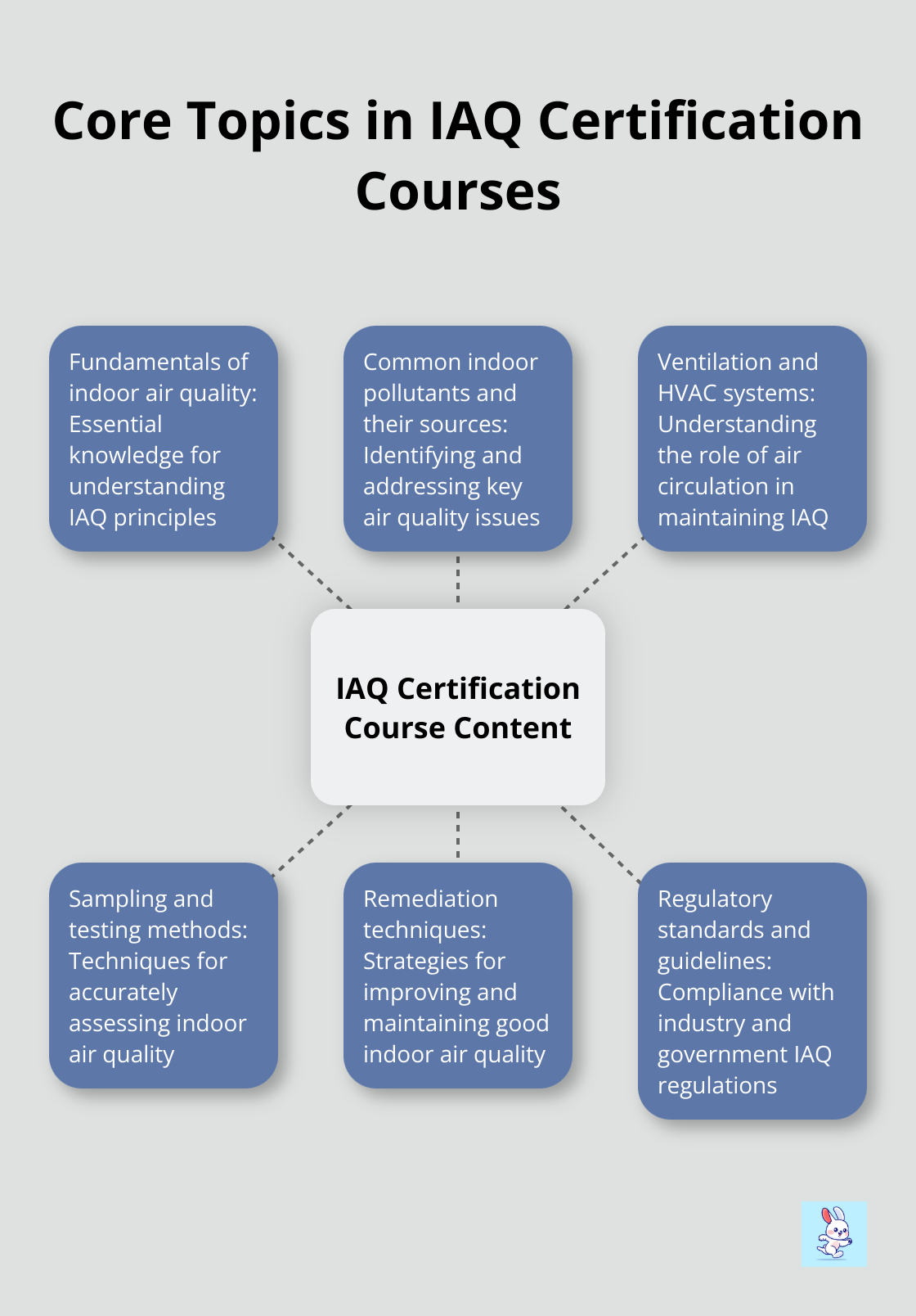 Hub and spoke chart displaying six core topics covered in IAQ certification courses - hvac vent cleaning services