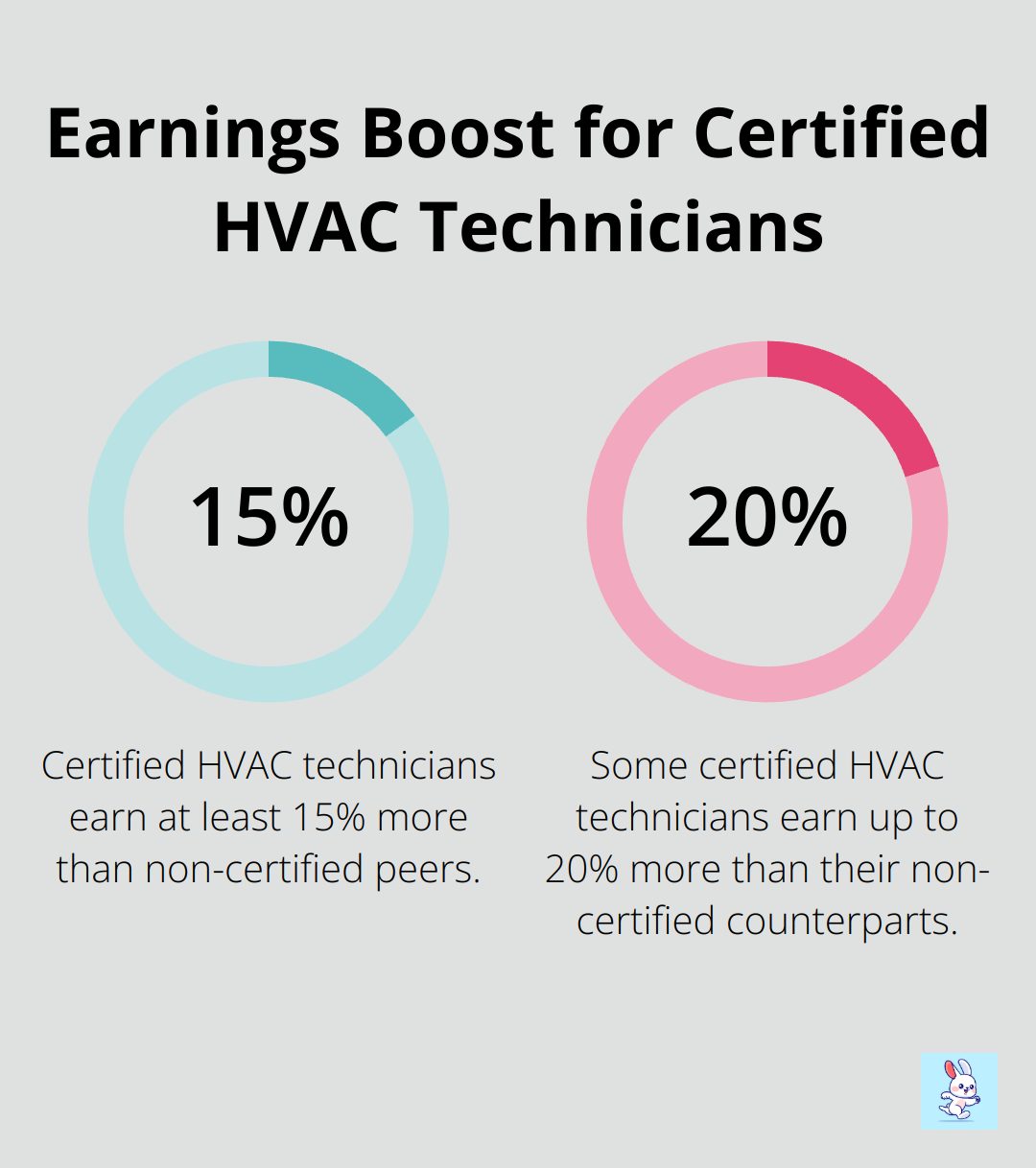 Chart showing 15-20% higher earnings for certified HVAC technicians compared to non-certified peers - hvac vent cleaning services
