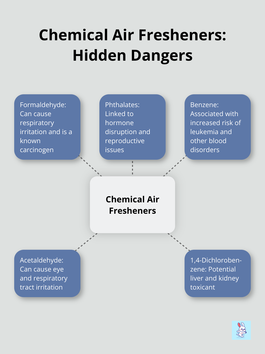 Hub and spoke chart showing chemical air fresheners at the center, with spokes detailing common VOCs and their health effects - indoor air myths