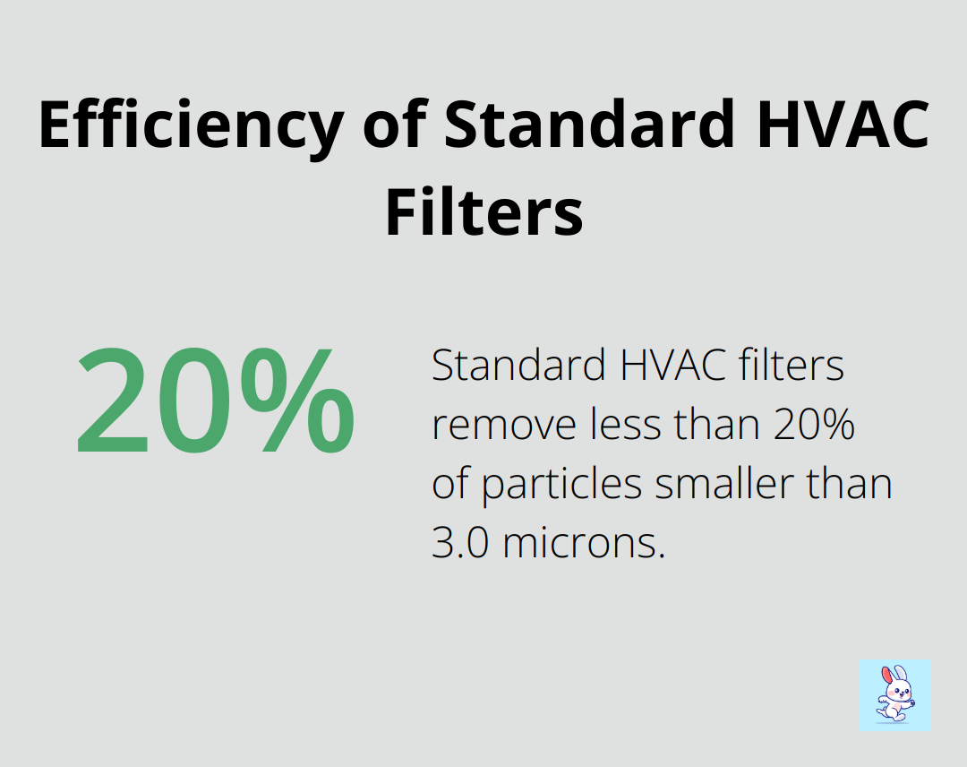 Percentage chart showing that standard HVAC filters are less than 20% efficient at removing small particles