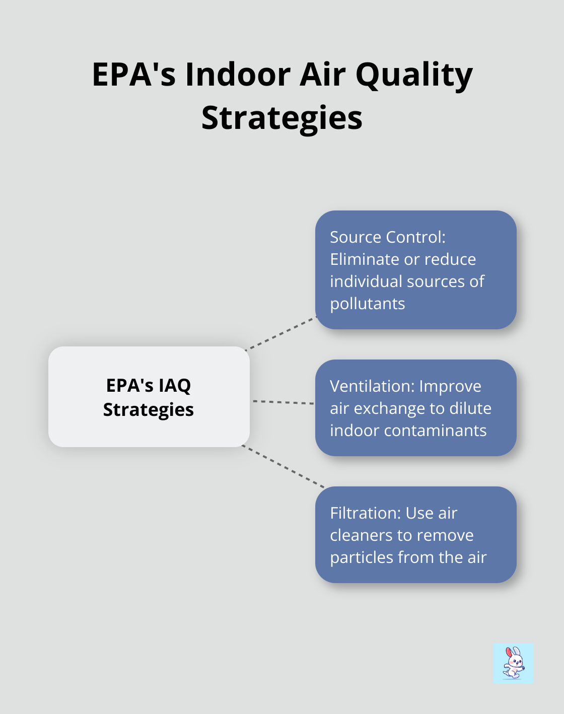 Hub and spoke chart showing EPA's three main strategies for improving indoor air quality - indoor air myths