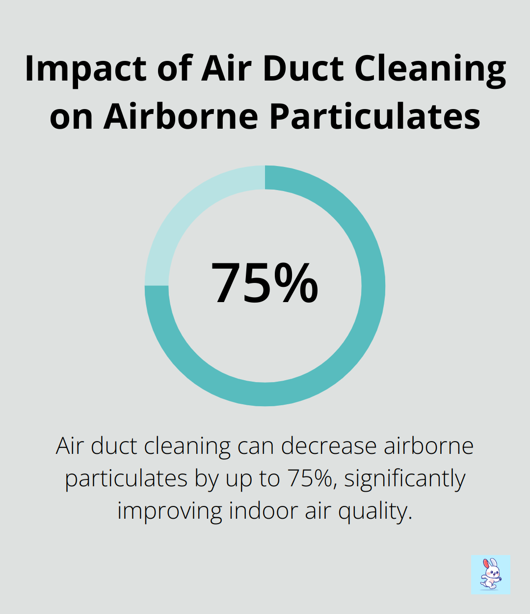 Percentage chart showing that air duct cleaning can decrease airborne particulates by up to 75% - indoor air quality certification online