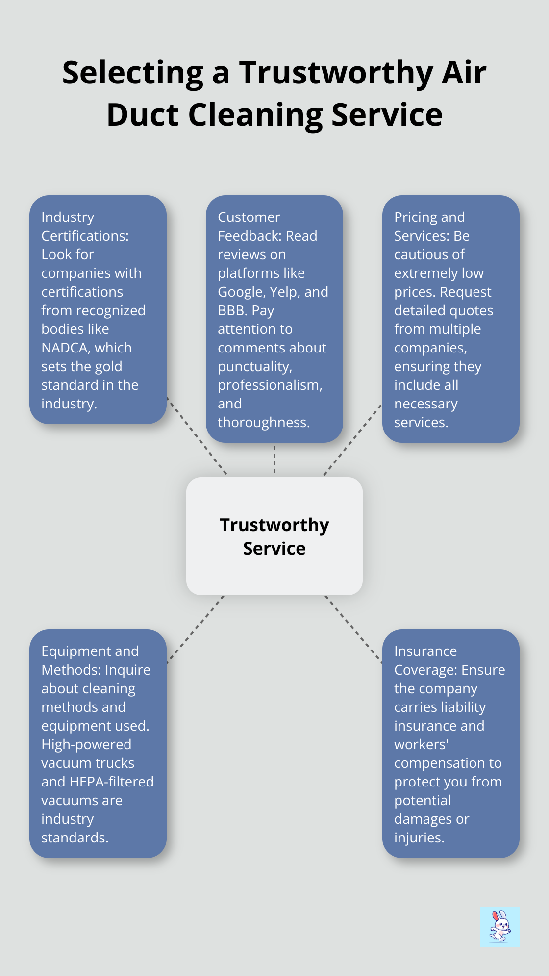 Hub and spoke chart showing 5 key factors to consider when choosing an air duct cleaning service: Certifications, Customer Feedback, Pricing and Services, Equipment and Methods, and Insurance Coverage - indoor air quality certification online