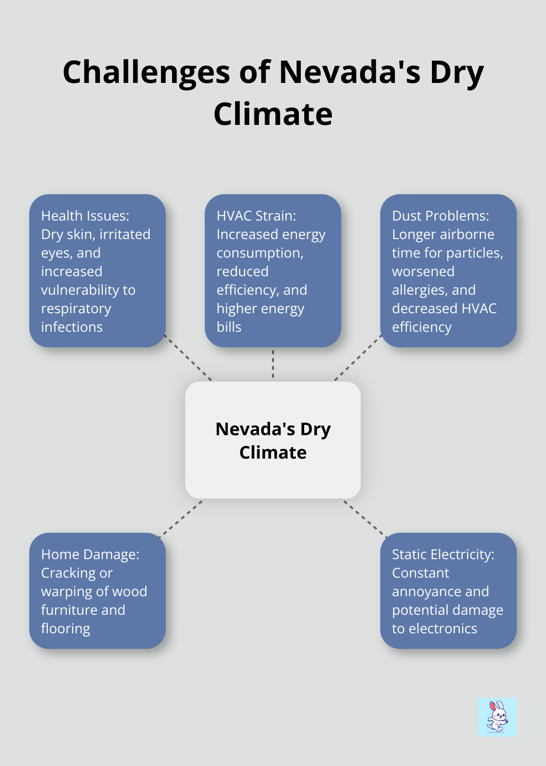 Hub and spoke chart showing the main challenges posed by Nevada's dry climate, including health issues, HVAC strain, and persistent dust problems - indoor humidity control