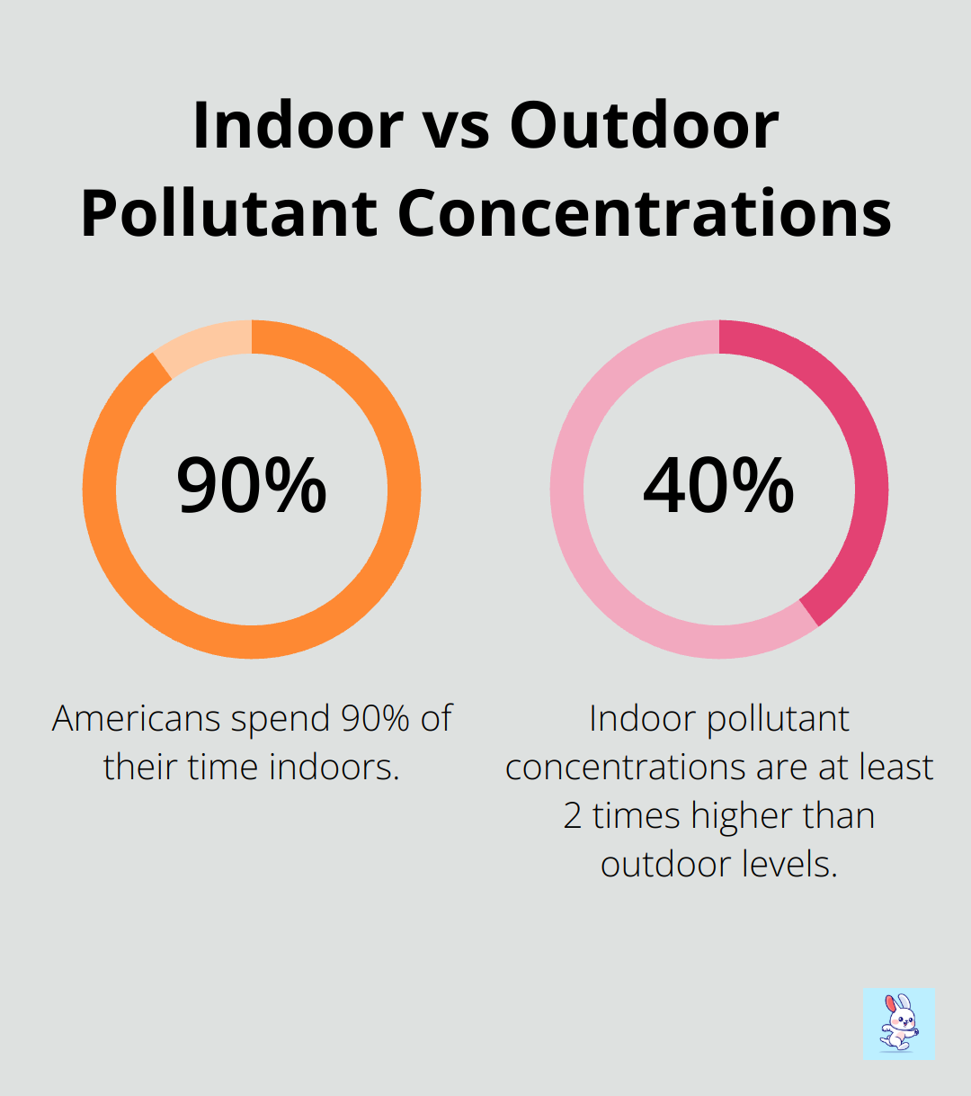 Chart showing that indoor pollutant concentrations are 2 to 5 times higher than outdoor concentrations, and Americans spend 90% of their time indoors - indoor pollutants