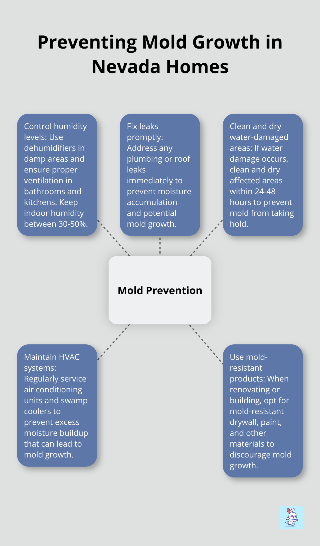 Hub and spoke chart showing 5 key strategies for preventing mold growth in Nevada homes: control humidity, fix leaks promptly, clean water-damaged areas, maintain HVAC systems, and use mold-resistant products - indoor pollutants