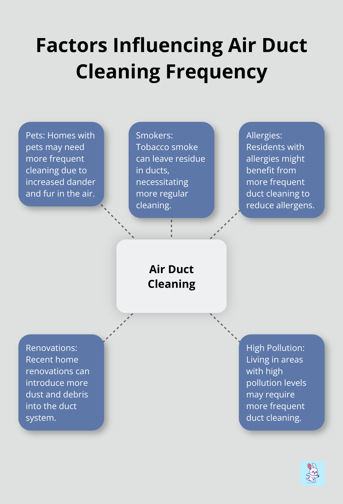 Hub and spoke chart showing factors that may require more frequent air duct cleaning: pets, smokers, allergies, recent renovations, and high pollution areas. - is air duct cleaning a scam
