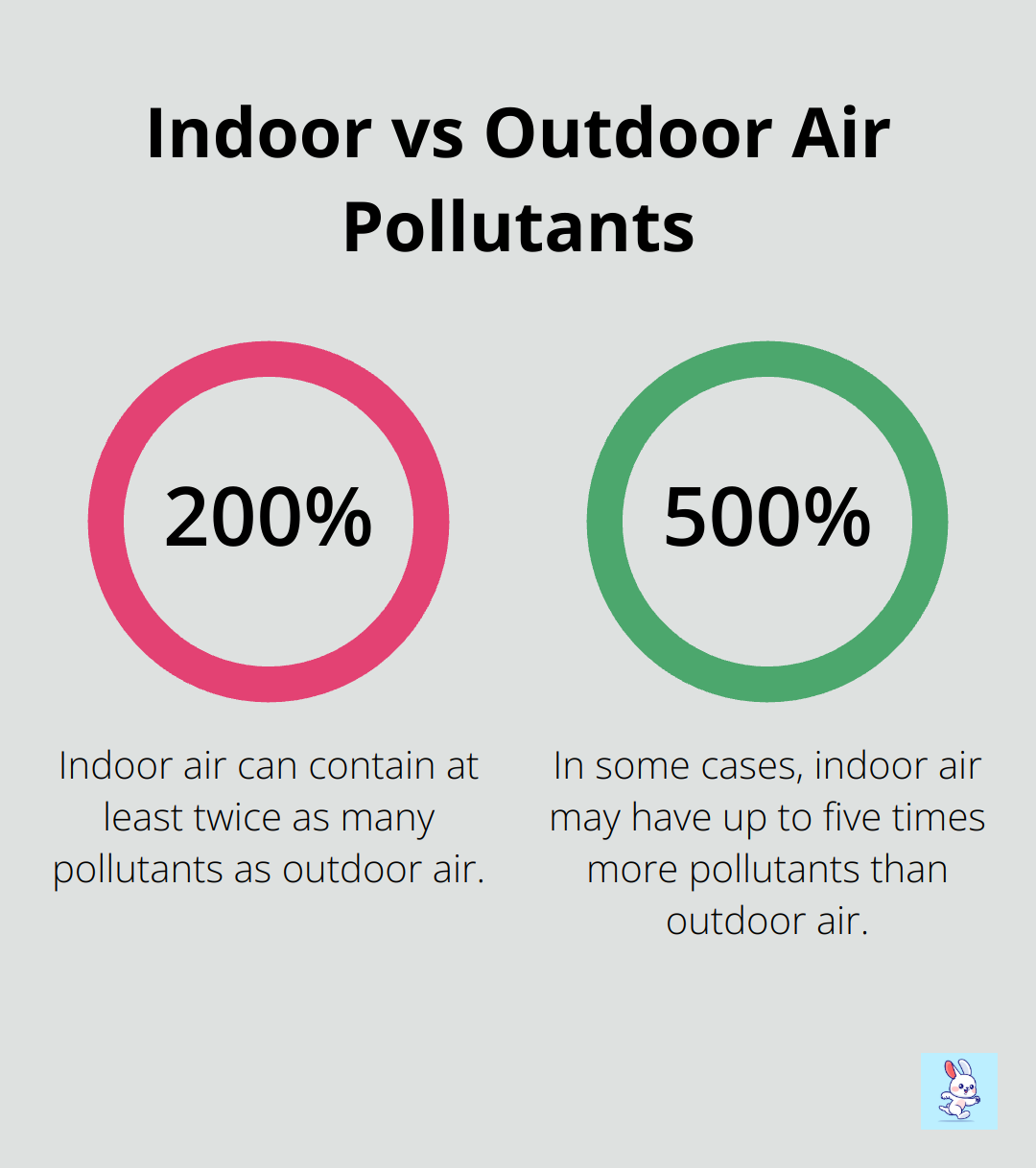 Chart showing that indoor air often contains 2 to 5 times more pollutants than outdoor air. - is air duct cleaning a scam