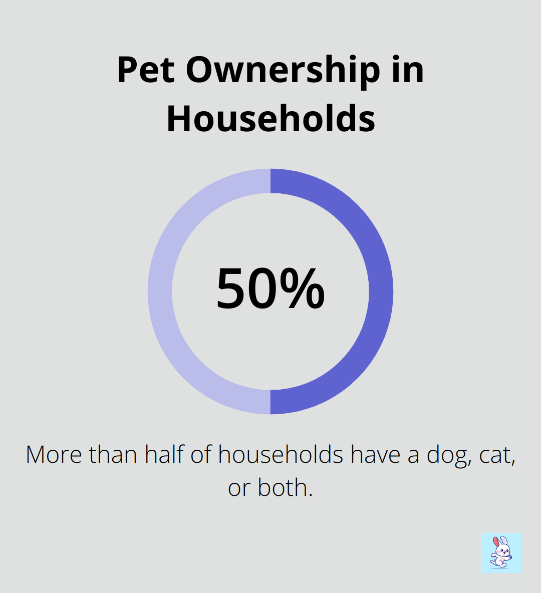 Chart showing over 50% of households have a dog, cat, or both - pet dander removal
