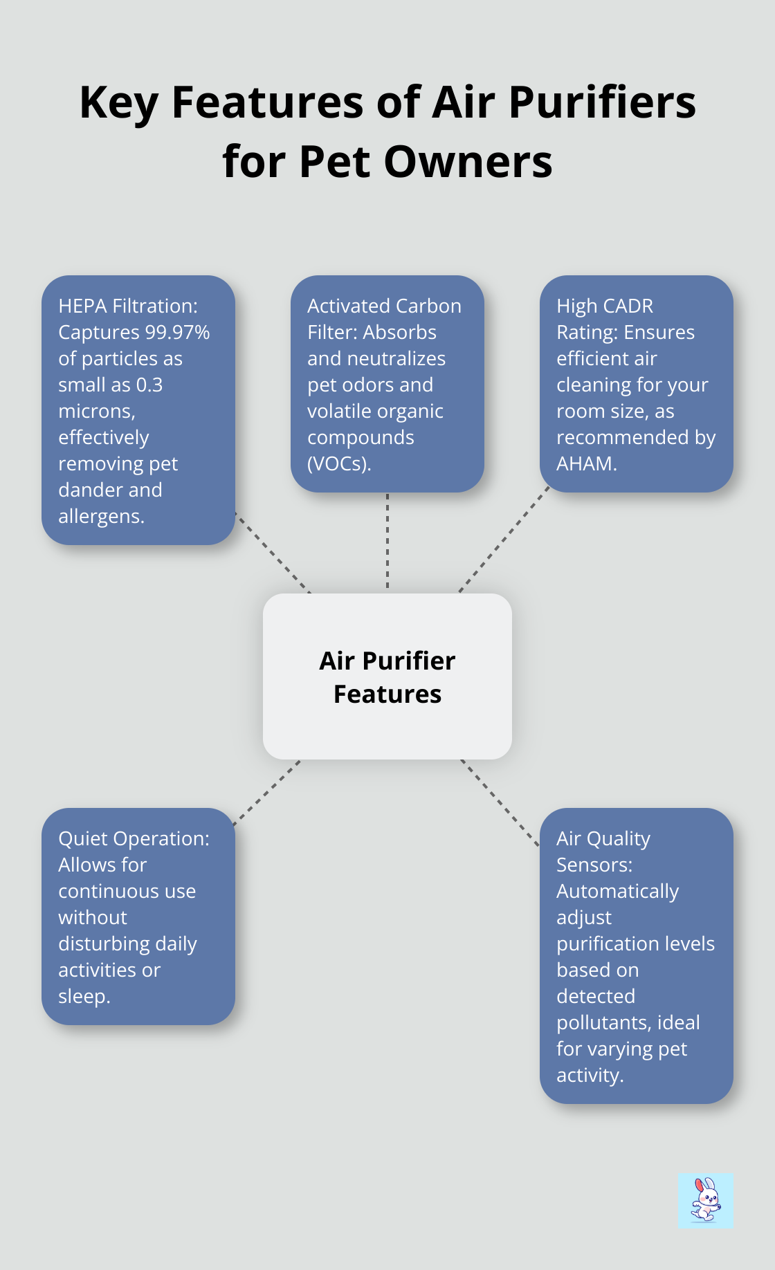 Hub and spoke chart showing important features of air purifiers for homes with pets