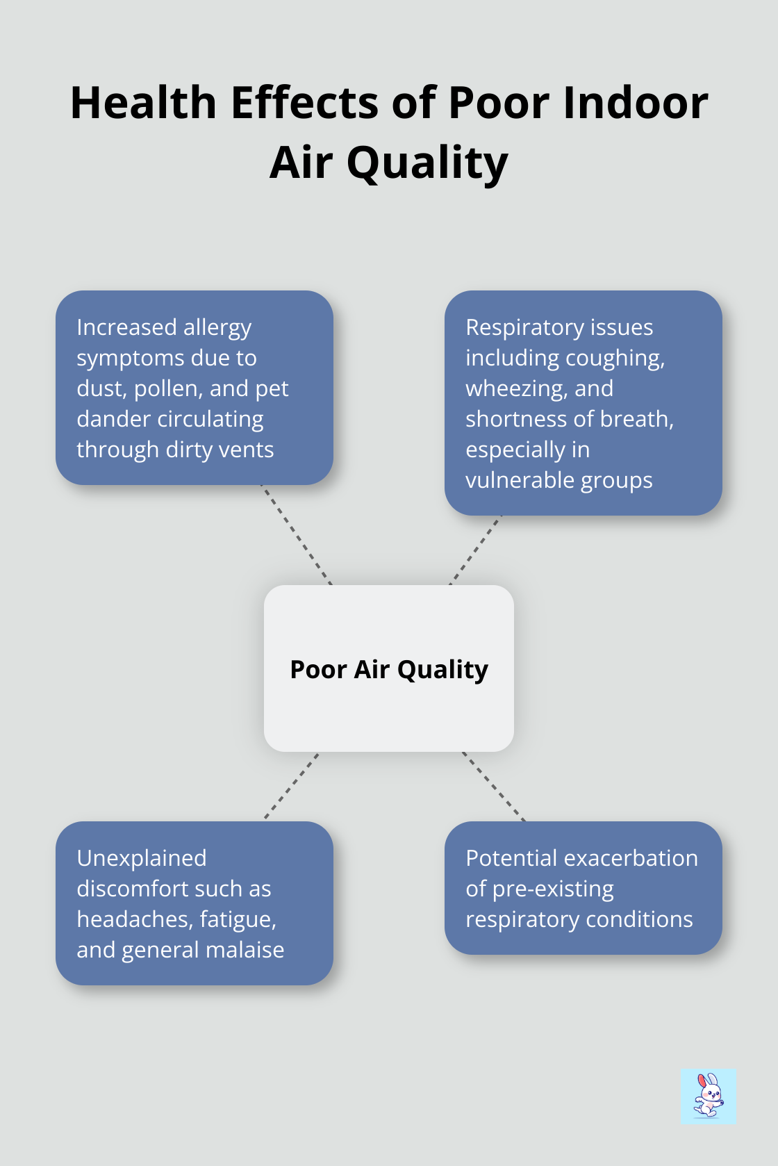Chart showing indoor air can be 2 to 5 times more polluted than outdoor air