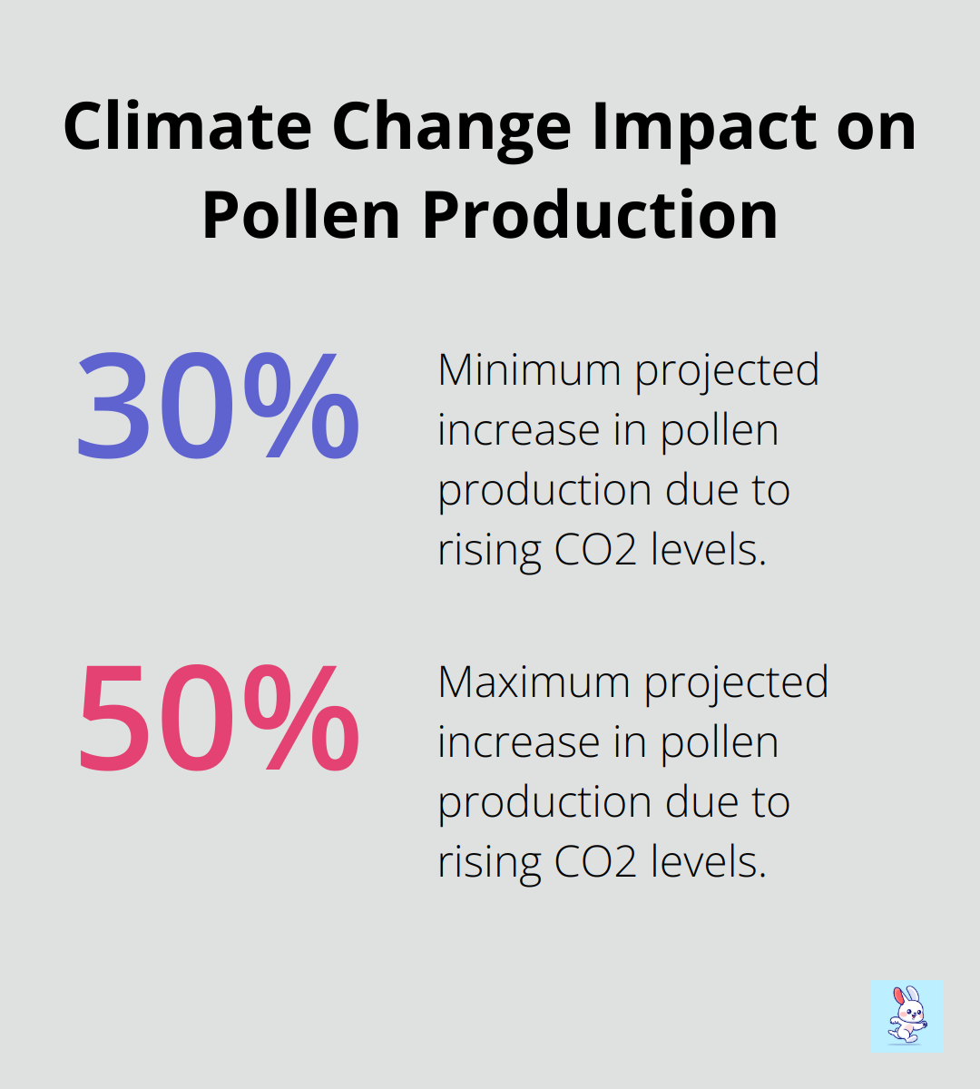 Chart showing potential increase in pollen production due to rising CO2 levels. Lower estimate: 30% increase. Upper estimate: 50% increase. - seasonal allergies solutions