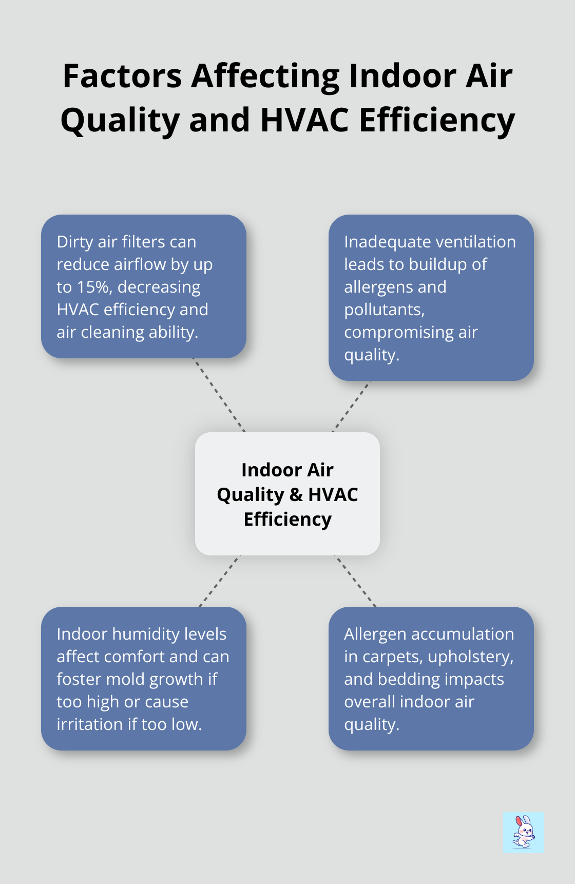 Hub and spoke chart showing key factors impacting indoor air quality and HVAC efficiency: dirty air filters, inadequate ventilation, indoor humidity, and allergen accumulation. - seasonal allergies solutions