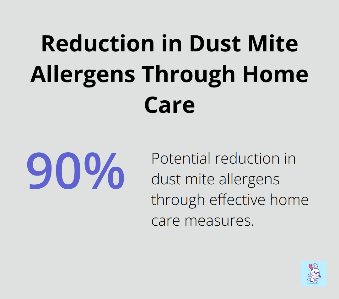 Chart showing the potential 90% reduction in dust mite allergens through effective home care measures.