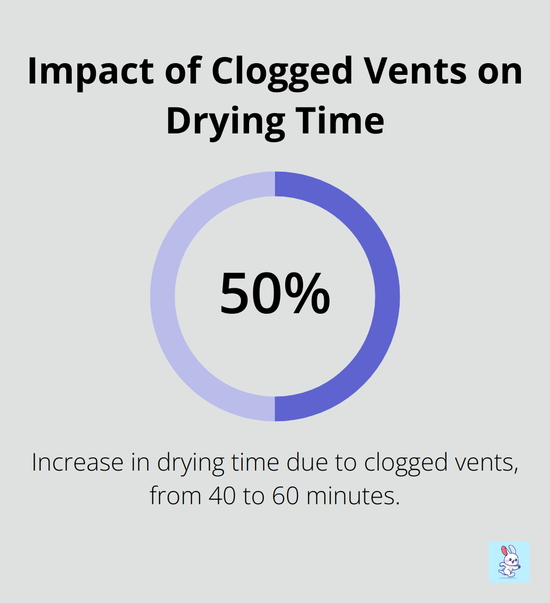 Chart showing 50% increase in drying time due to clogged vents