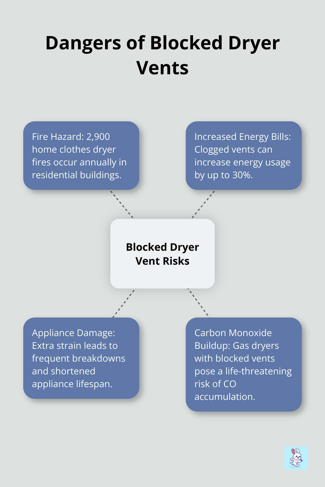 Hub and spoke chart illustrating various risks of blocked dryer vents - vent blockage signs