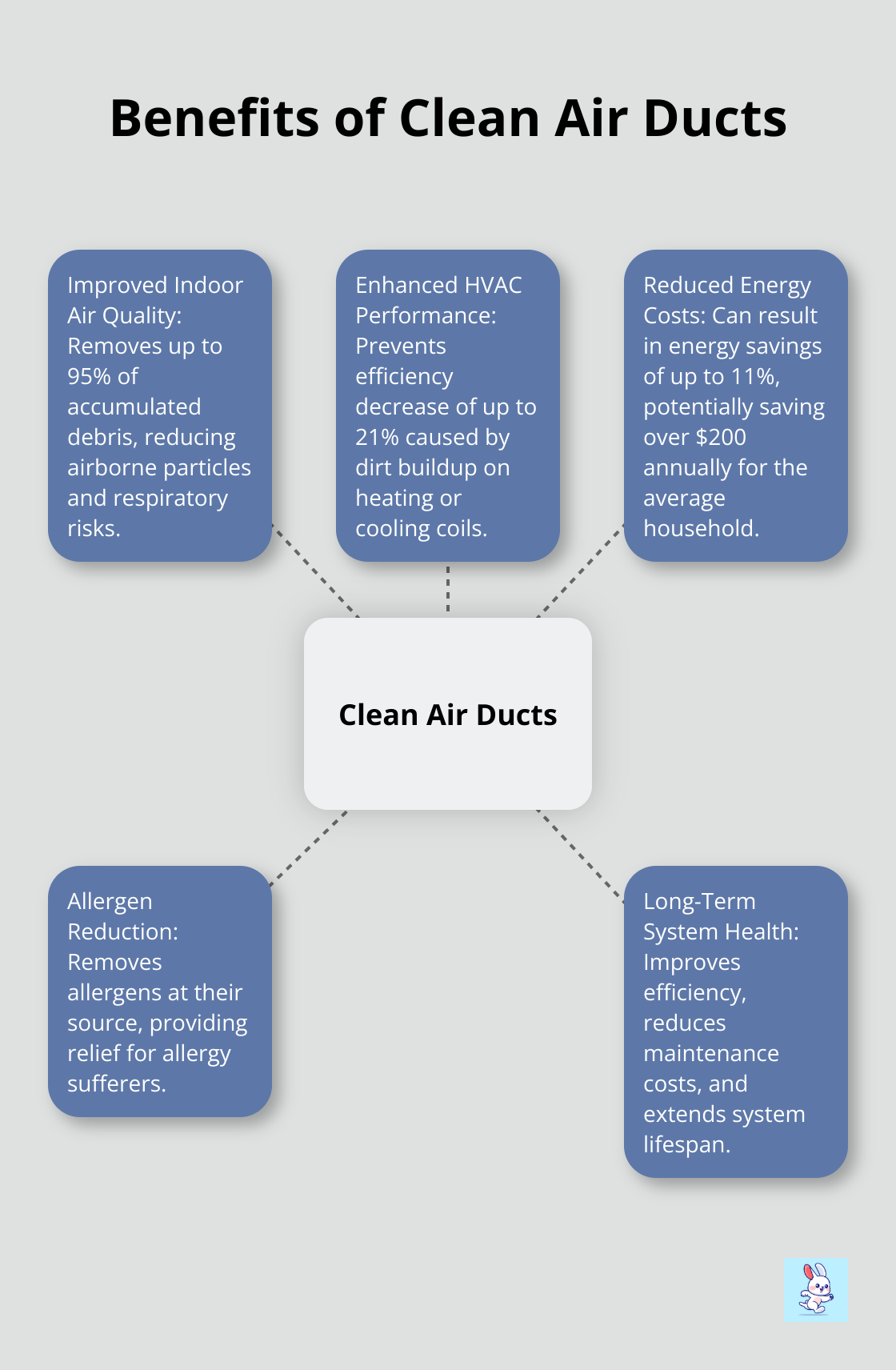 Hub and spoke diagram showing the benefits of clean air ducts: improved indoor air quality, enhanced HVAC performance, reduced energy costs, allergen reduction, and long-term system health. - what is hvac cleaning